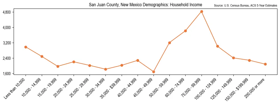 Median and distribution of household income in San Juan County, New Mexico based on 2023 American Community Survey (ACS)