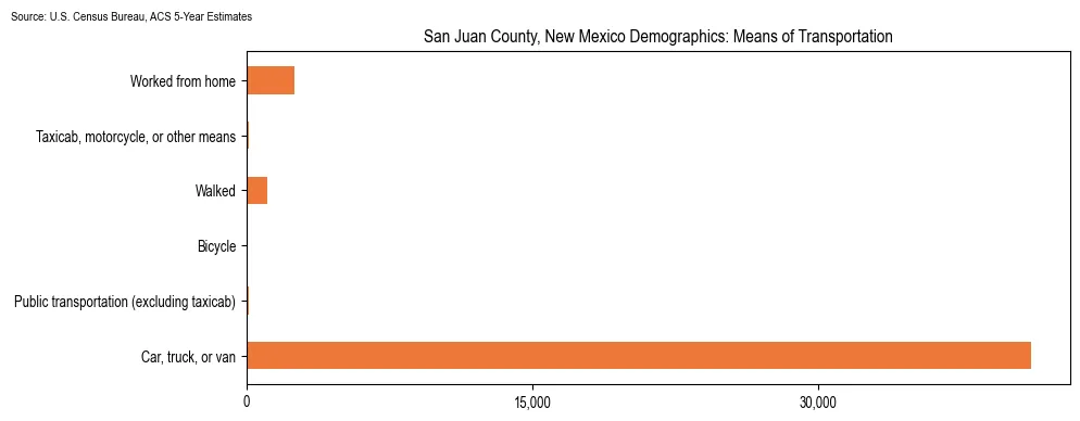 How people commute to work in San Juan County, New Mexico based on 2023 U.S. Census Bureau ACS data on transportation methods