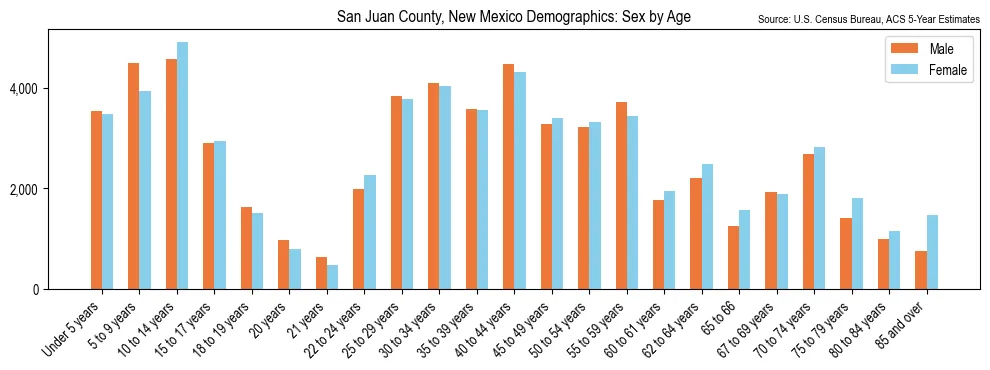 Population by age and sex in San Juan County, New Mexico, based on 2023 ACS data