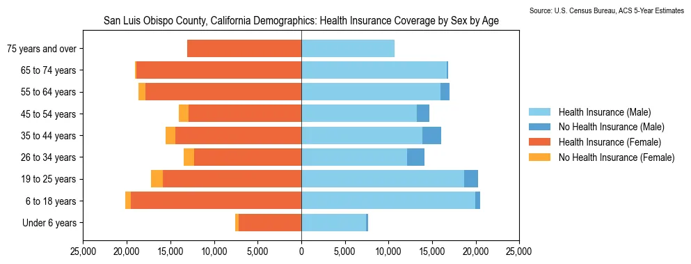 Health insurance coverage by age and sex in San Luis Obispo County, California from the 2023 ACS