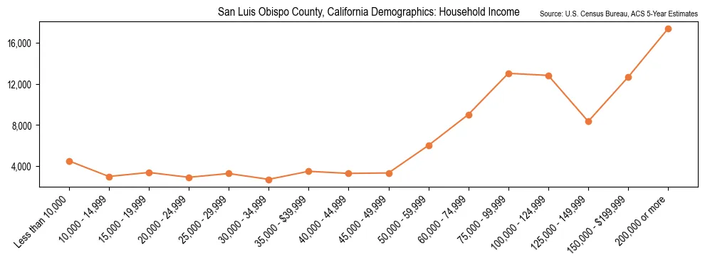 Median and distribution of household income in San Luis Obispo County, California based on 2023 American Community Survey (ACS)