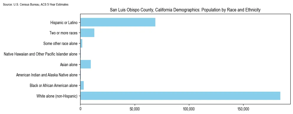 Population by race and ethnicity in San Luis Obispo County, California based on 2023 U.S. Census Bureau ACS data