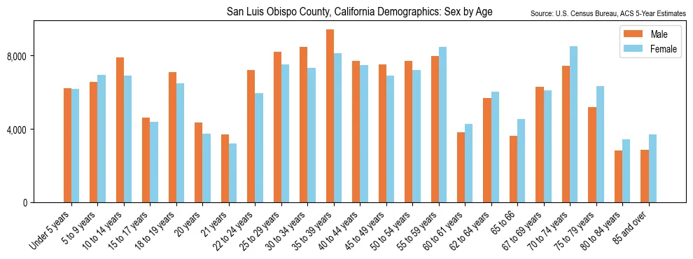 Population by age and sex in San Luis Obispo County, California, based on 2023 ACS data