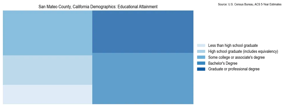 Educational attainment levels of the population in San Mateo County, California based on 2023 American Community Survey (ACS) data