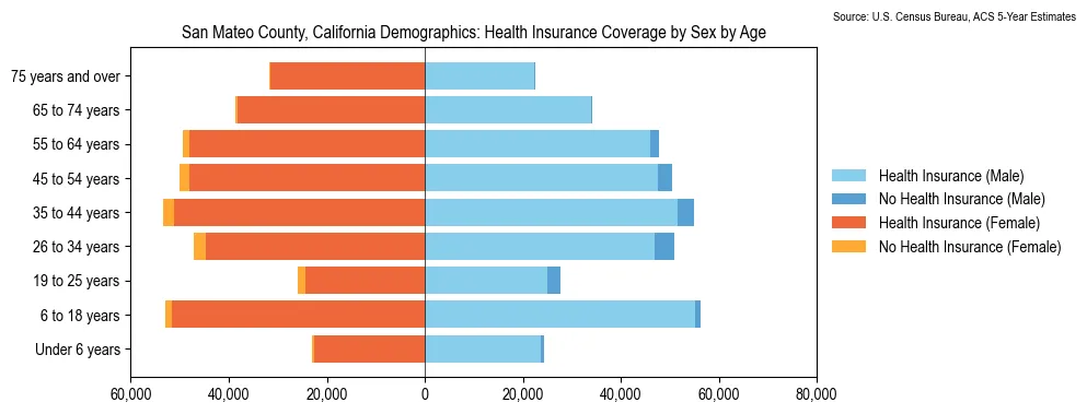 Health insurance coverage by age and sex in San Mateo County, California from the 2023 ACS