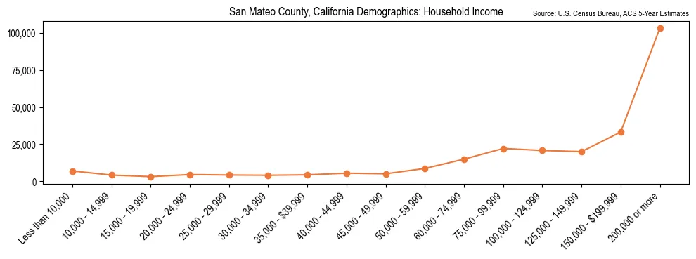 Median and distribution of household income in San Mateo County, California based on 2023 American Community Survey (ACS)