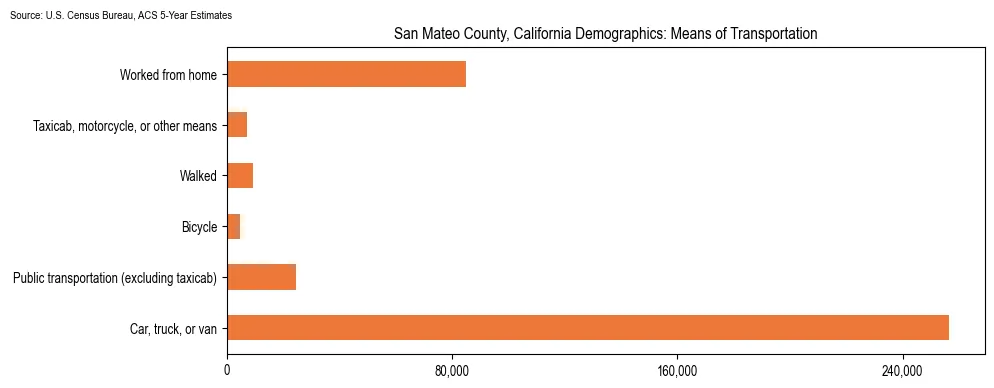 How people commute to work in San Mateo County, California based on 2023 U.S. Census Bureau ACS data on transportation methods