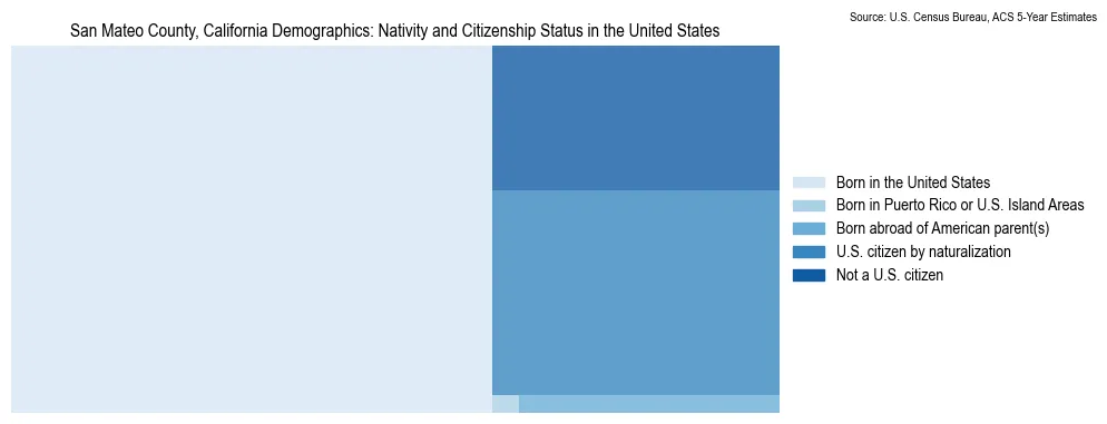 Chart showing the breakdown of U.S. citizenship status and nativity in 2023 for the San Mateo County, California, based on ACS 5-Year Estimates
