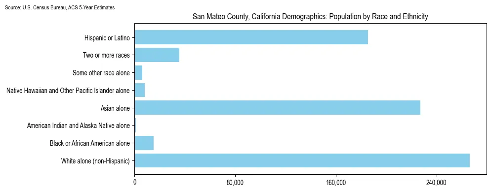 Population by race and ethnicity in San Mateo County, California based on 2023 U.S. Census Bureau ACS data