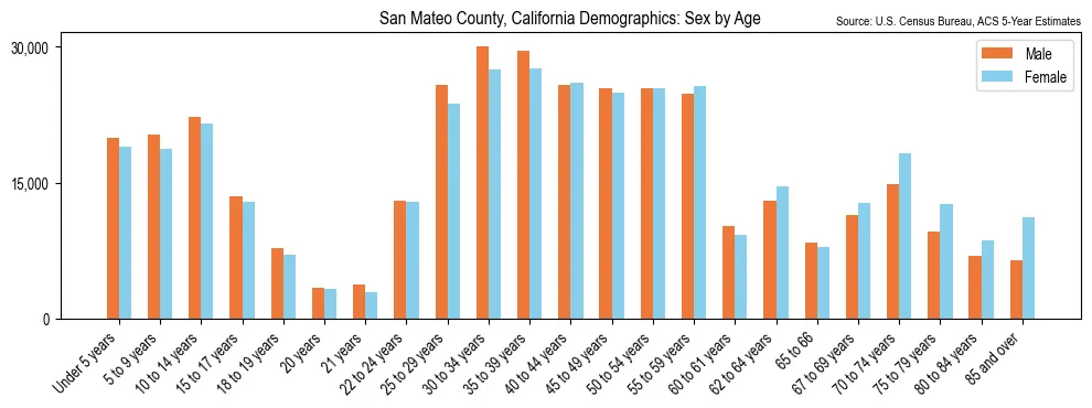 Population by age and sex in San Mateo County, California, based on 2023 ACS data