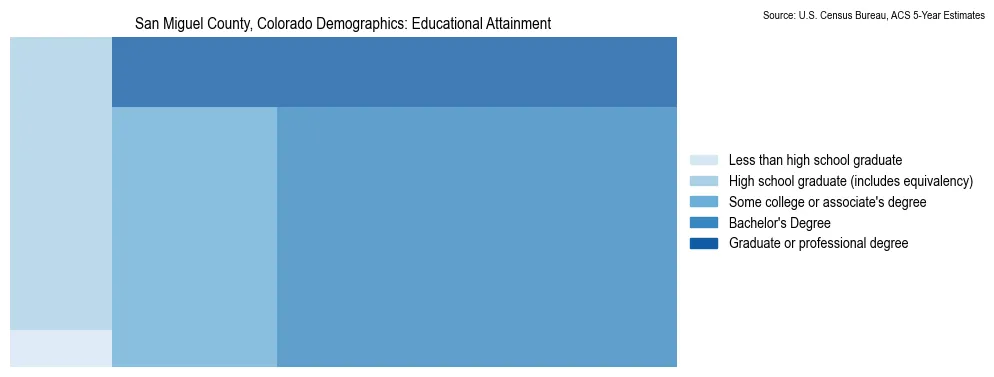 Educational attainment levels of the population in San Miguel County, Colorado based on 2023 American Community Survey (ACS) data