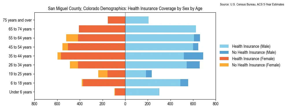 Health insurance coverage by age and sex in San Miguel County, Colorado from the 2023 ACS