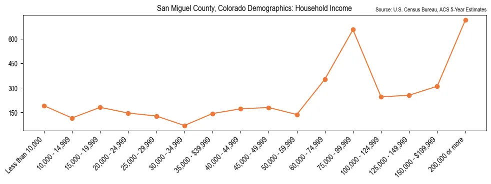 Median and distribution of household income in San Miguel County, Colorado based on 2023 American Community Survey (ACS)