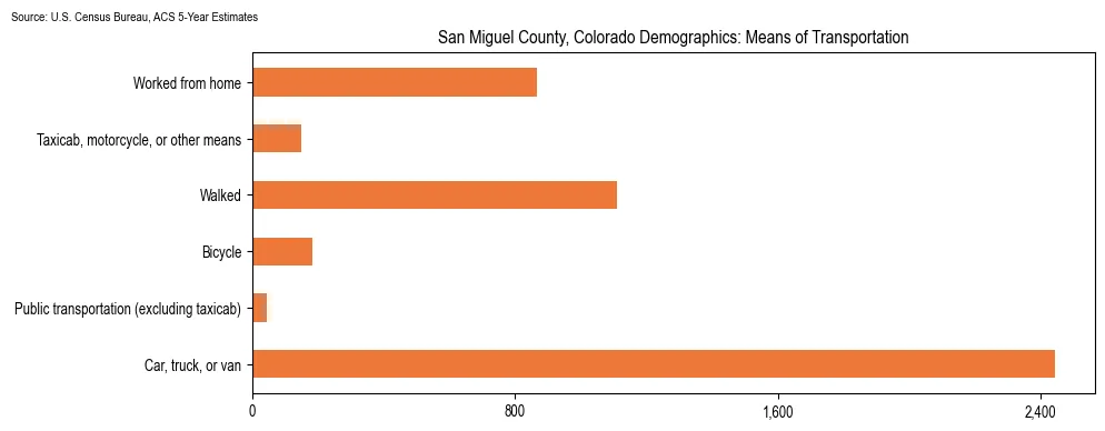 How people commute to work in San Miguel County, Colorado based on 2023 U.S. Census Bureau ACS data on transportation methods