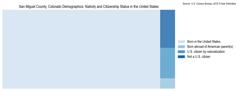 Chart showing the breakdown of U.S. citizenship status and nativity in 2023 for the San Miguel County, Colorado, based on ACS 5-Year Estimates