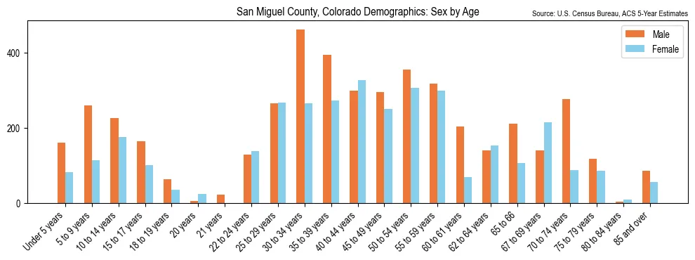 Population by age and sex in San Miguel County, Colorado, based on 2023 ACS data