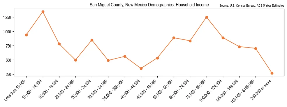 Median and distribution of household income in San Miguel County, New Mexico based on 2023 American Community Survey (ACS)