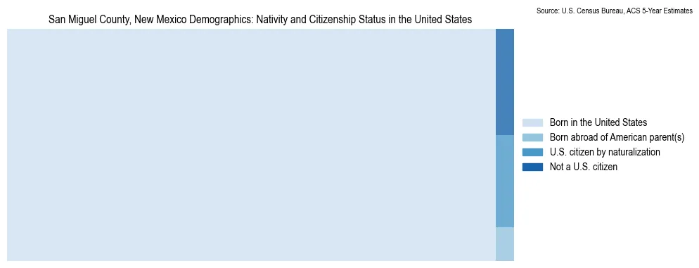 Chart showing the breakdown of U.S. citizenship status and nativity in 2023 for the San Miguel County, New Mexico, based on ACS 5-Year Estimates