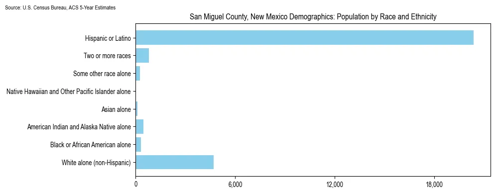 Population by race and ethnicity in San Miguel County, New Mexico based on 2023 U.S. Census Bureau ACS data
