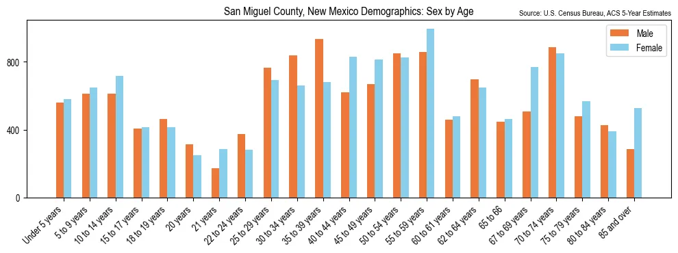 Population by age and sex in San Miguel County, New Mexico, based on 2023 ACS data