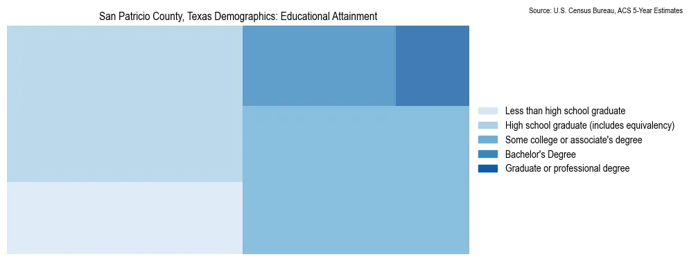 Educational attainment levels of the population in San Patricio County, Texas based on 2023 American Community Survey (ACS) data