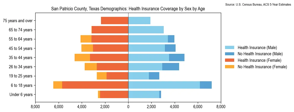 Health insurance coverage by age and sex in San Patricio County, Texas from the 2023 ACS