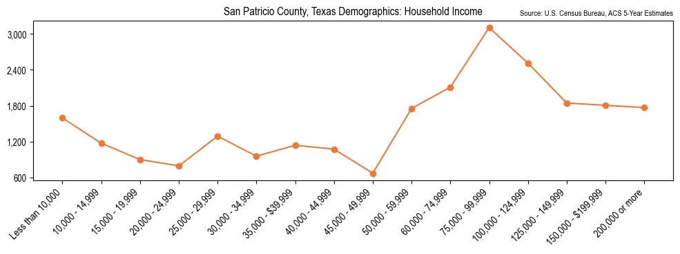 Median and distribution of household income in San Patricio County, Texas based on 2023 American Community Survey (ACS)
