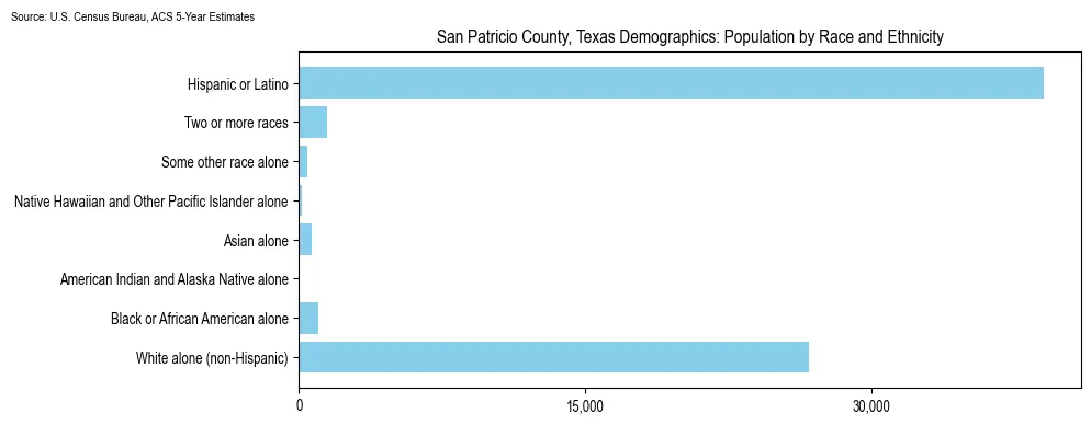 Population by race and ethnicity in San Patricio County, Texas based on 2023 U.S. Census Bureau ACS data