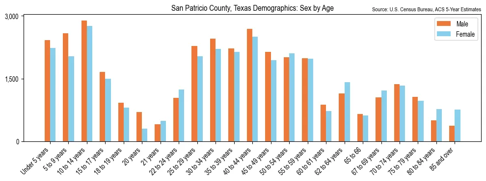 Population by age and sex in San Patricio County, Texas, based on 2023 ACS data