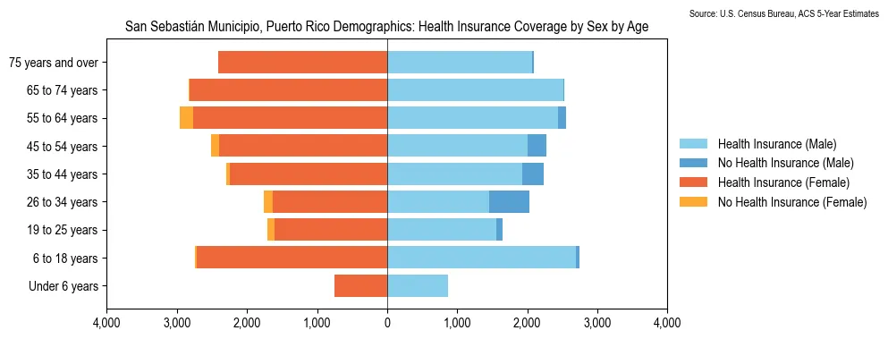Health Insurance Coverage by Sex and Age