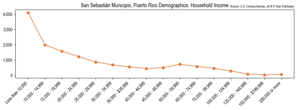 Household Income Distribution