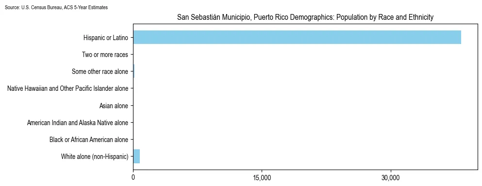 Population by Race and Ethnicity