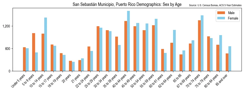 Population by Sex and Age