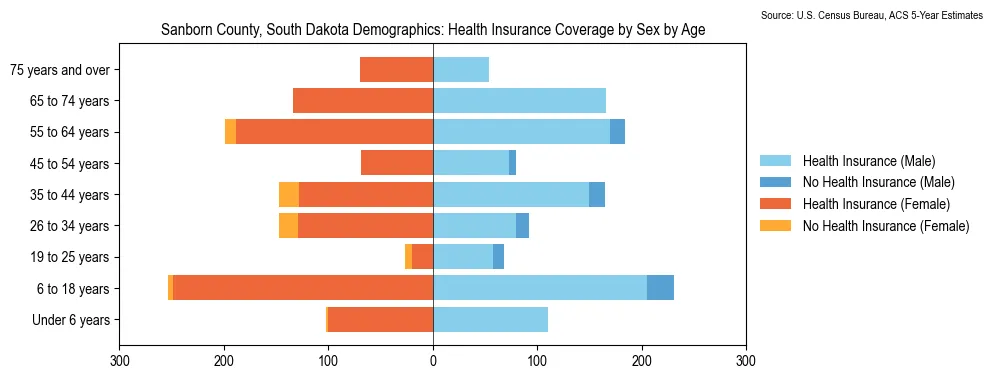 Health insurance coverage by age and sex in Sanborn County, South Dakota from the 2023 ACS