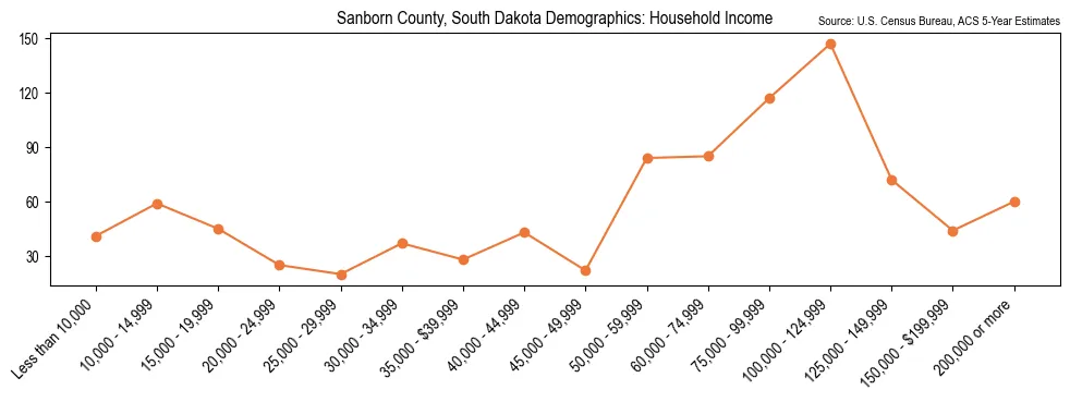 Median and distribution of household income in Sanborn County, South Dakota based on 2023 American Community Survey (ACS)