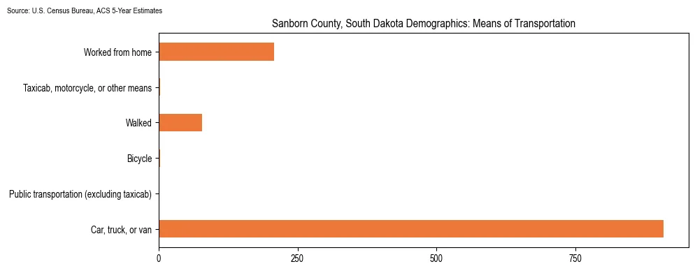 How people commute to work in Sanborn County, South Dakota based on 2023 U.S. Census Bureau ACS data on transportation methods