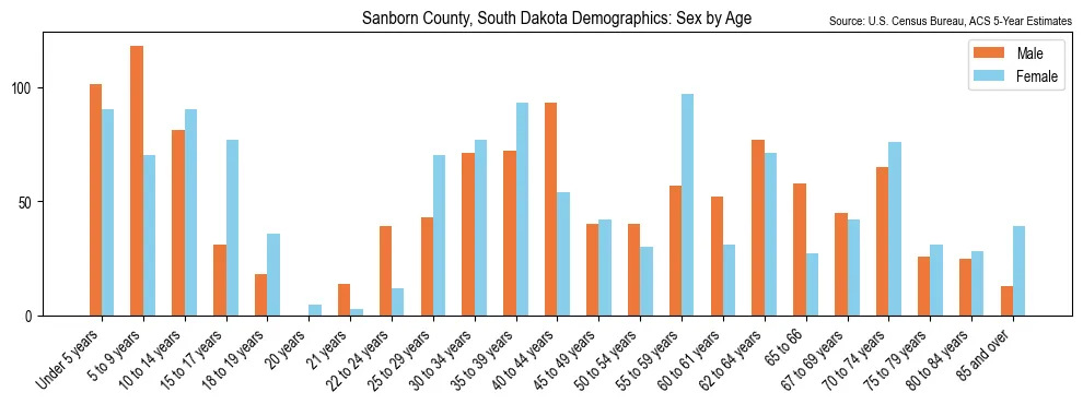 Population by age and sex in Sanborn County, South Dakota, based on 2023 ACS data