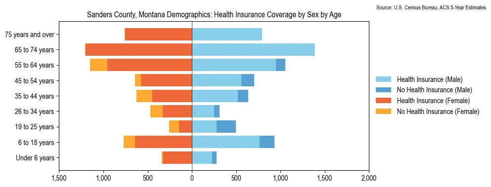 Health insurance coverage by age and sex in Sanders County, Montana from the 2023 ACS