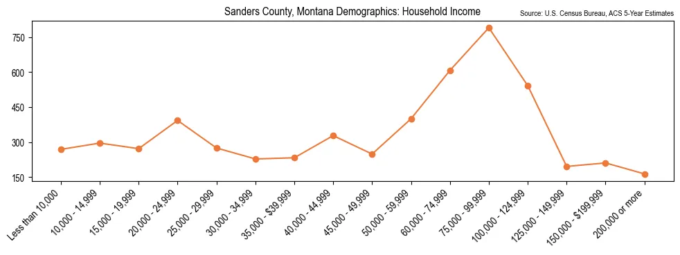 Median and distribution of household income in Sanders County, Montana based on 2023 American Community Survey (ACS)