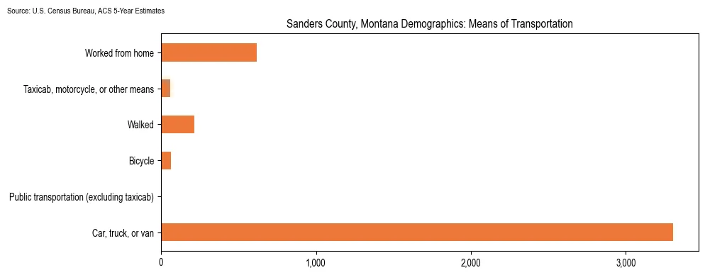 How people commute to work in Sanders County, Montana based on 2023 U.S. Census Bureau ACS data on transportation methods