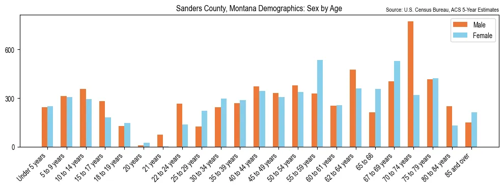 Population by age and sex in Sanders County, Montana, based on 2023 ACS data