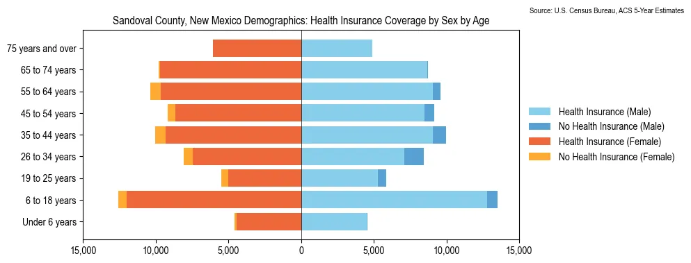Health insurance coverage by age and sex in Sandoval County, New Mexico from the 2023 ACS