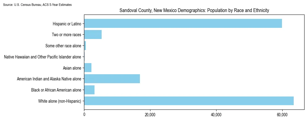 Population by race and ethnicity in Sandoval County, New Mexico based on 2023 U.S. Census Bureau ACS data