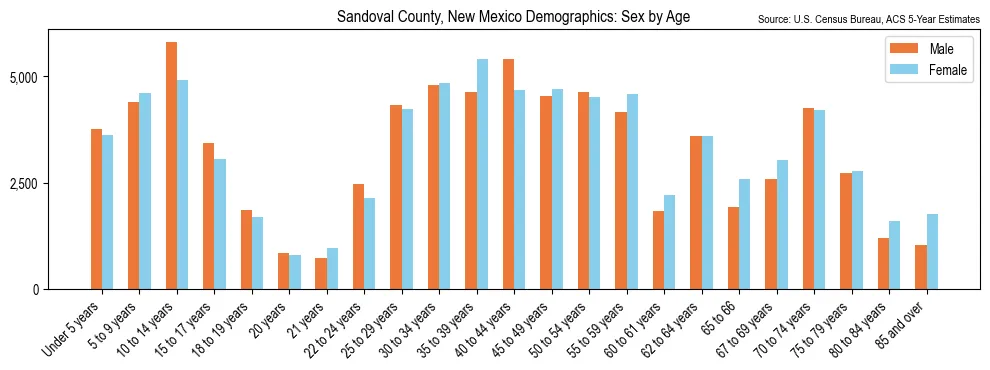 Population by age and sex in Sandoval County, New Mexico, based on 2023 ACS data