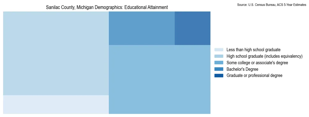 Educational attainment levels of the population in Sanilac County, Michigan based on 2023 American Community Survey (ACS) data