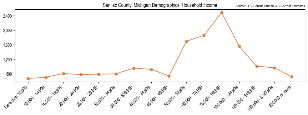 Median and distribution of household income in Sanilac County, Michigan based on 2023 American Community Survey (ACS)
