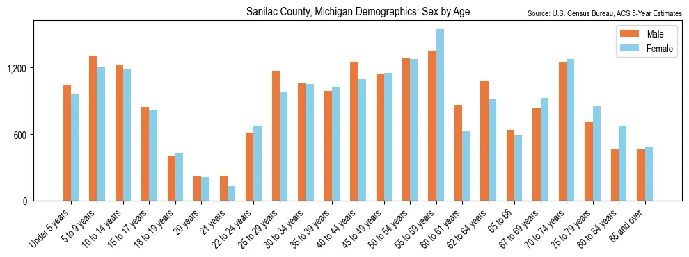 Population by age and sex in Sanilac County, Michigan, based on 2023 ACS data
