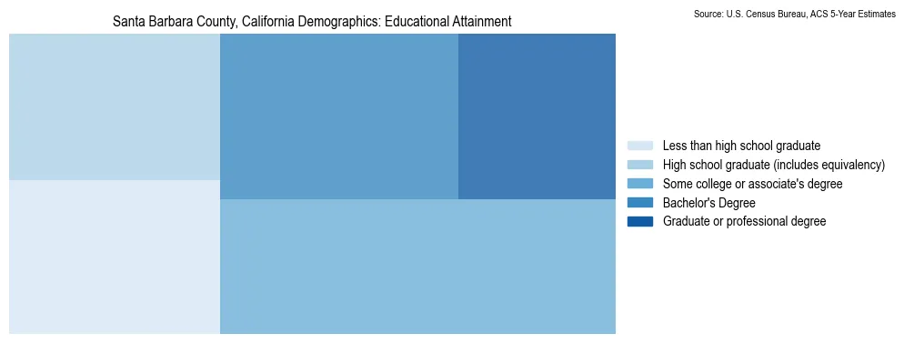 Educational attainment levels of the population in Santa Barbara County, California based on 2023 American Community Survey (ACS) data