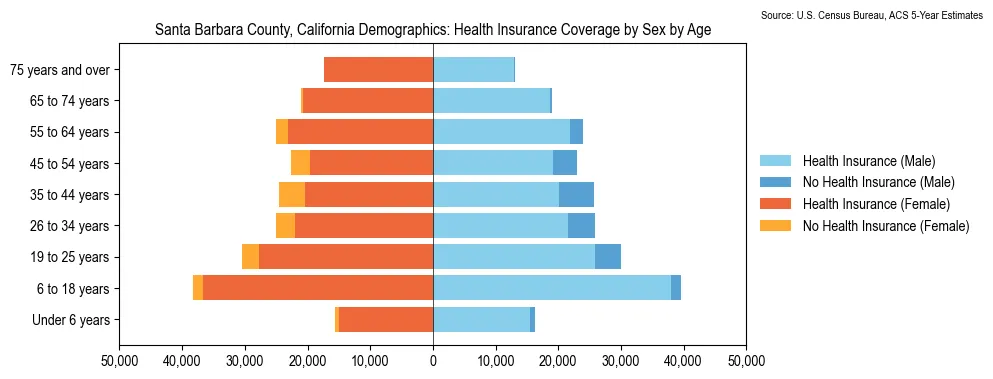 Health insurance coverage by age and sex in Santa Barbara County, California from the 2023 ACS