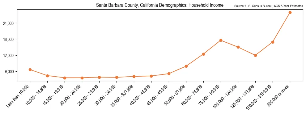 Median and distribution of household income in Santa Barbara County, California based on 2023 American Community Survey (ACS)
